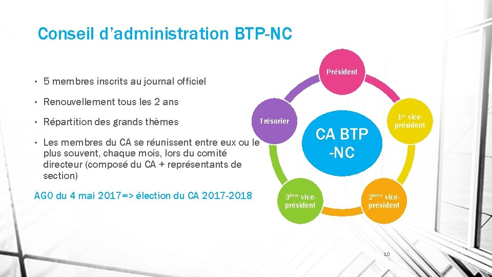 Conseil d’administration BTP-NC Président • 5 membres inscrits au journal officiel • Renouvellement tous