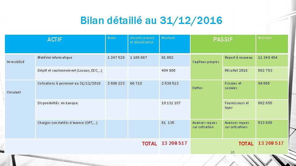 Bilan détaillé au 31/12/2016 ACTIF Matériel informatique Brute Amortissement et dépréciation Montant 1 247