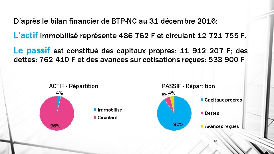 D’après le bilan financier de BTP-NC au 31 décembre 2016: L’actif immobilisé représente 486