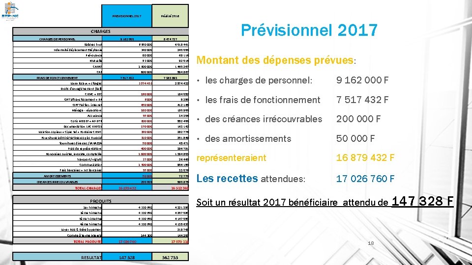 PREVISIONNEL 2017 Réalisé 2016 9 162 000 8 474 727 Prévisionnel 2017 CHARGES DE