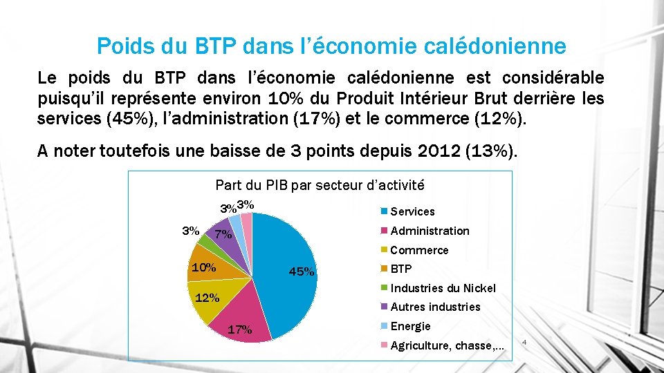 Poids du BTP dans l’économie calédonienne Le poids du BTP dans l’économie calédonienne est