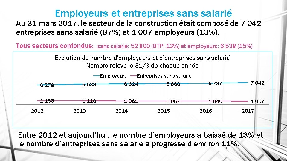 Employeurs et entreprises sans salarié Au 31 mars 2017, le secteur de la construction