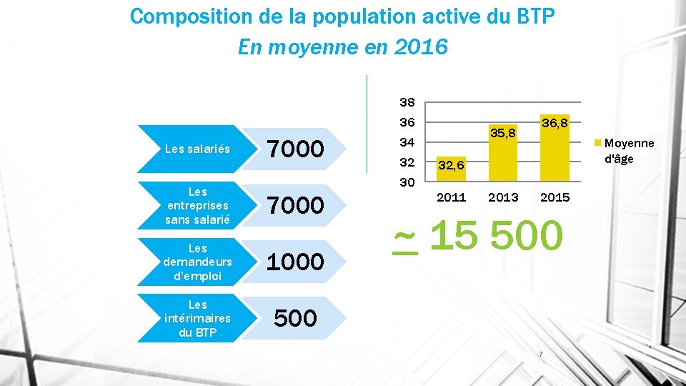 Composition de la population active du BTP En moyenne en 2016 38 36 Les