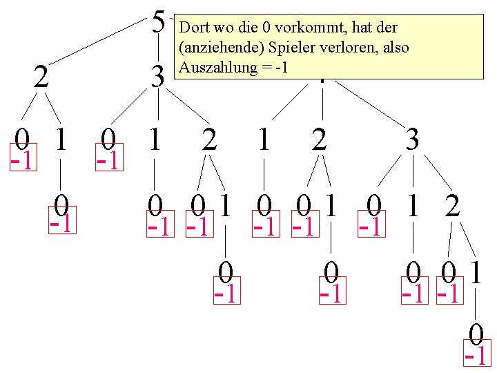 5 2 3 Dort wo die 0 vorkommt, hat der (anziehende) Spieler verloren, also