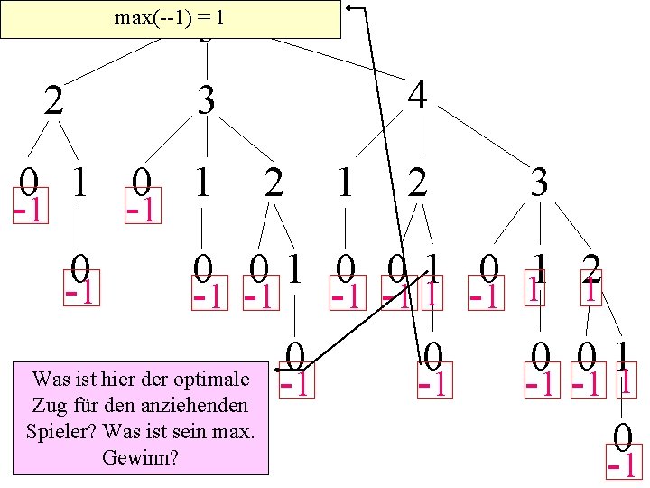 5 max(--1) = 1 2 3 4 0 1 2 1 2 3 -1