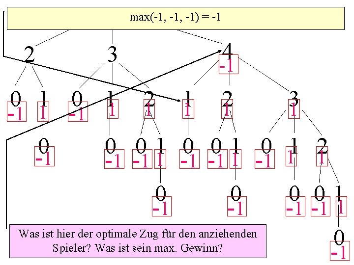 5 2 max(-1, -1) = -1 4 3 0 11 21 -1 0 0