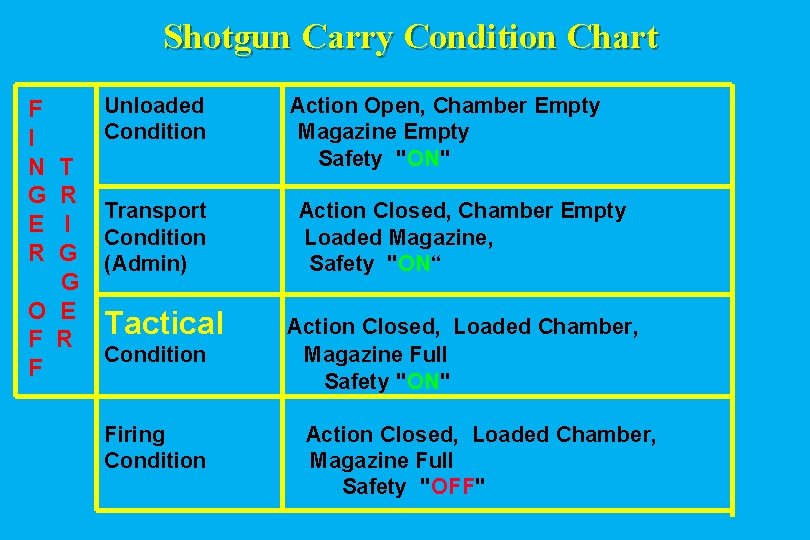 Shotgun Carry Condition Chart F I N G E R T R I G