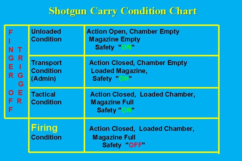 Shotgun Carry Condition Chart F I N G E R T R I G