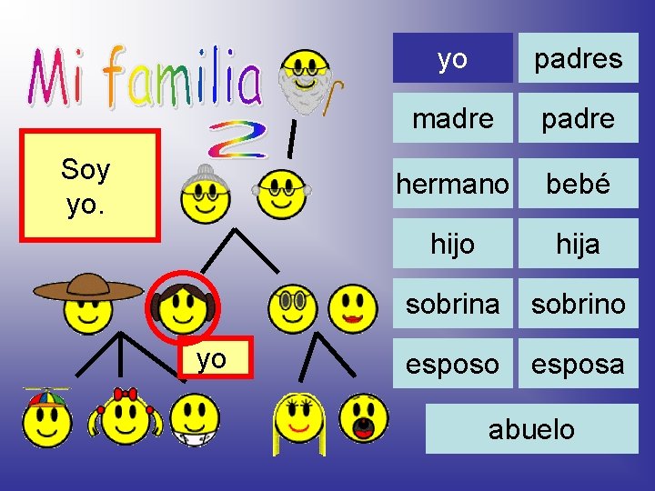 Soy yo. yo yo padres madre padre hermano bebé hijo hija sobrino esposa abuelo