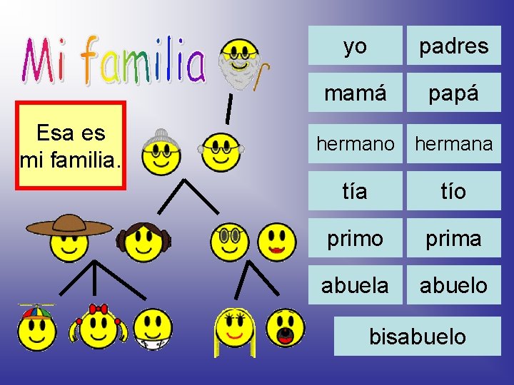 Esa es mi familia. yo padres mamá papá hermano hermana tío prima abuelo bisabuelo