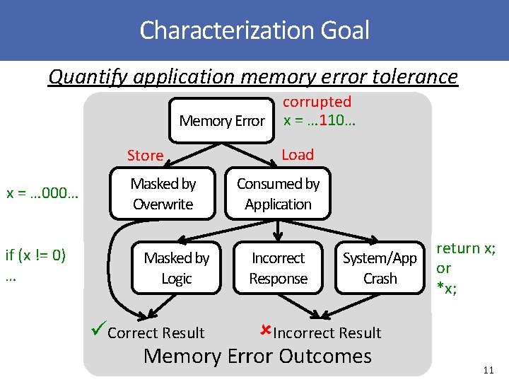 Characterization Goal Quantify application memory error tolerance Memory Error Store x = … 000…