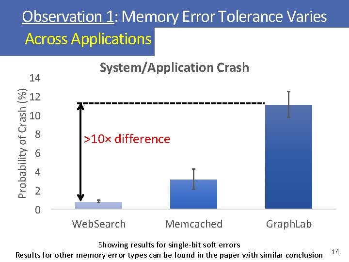 Observation 1: Memory Error Tolerance Varies Across Applications Probability of Crash (%) 14 System/Application