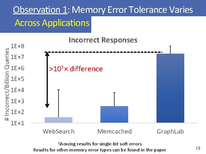 # Incorrect/Billion Queries Observation 1: Memory Error Tolerance Varies Across Applications 1 E+8 Incorrect