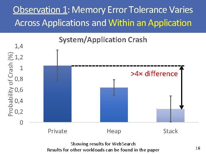 Observation 1: Memory Error Tolerance Varies Across Applications and Within an Application Probability of