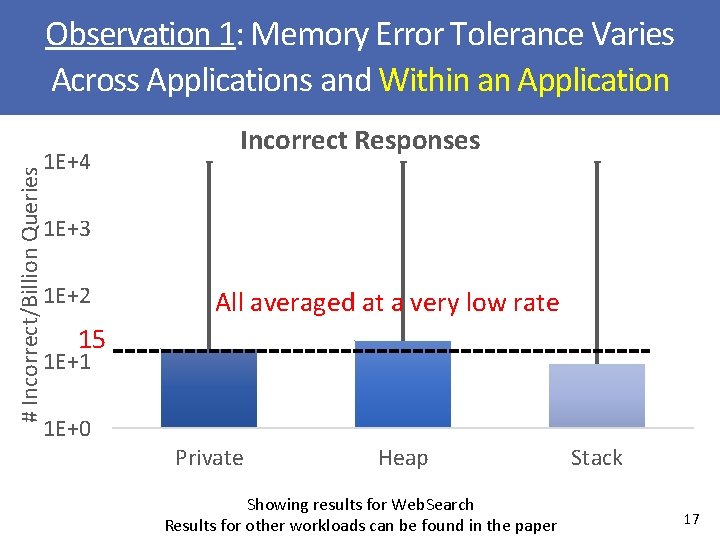 # Incorrect/Billion Queries Observation 1: Memory Error Tolerance Varies Across Applications and Within an