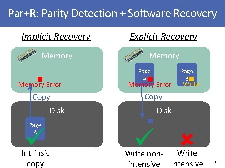 Par+R: Parity Detection + Software Recovery Implicit Recovery Explicit Recovery Memory Error Copy Disk