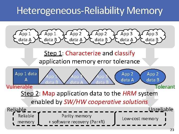 Heterogeneous‐Reliability Memory App 1 data A App 1 data B App 2 data A