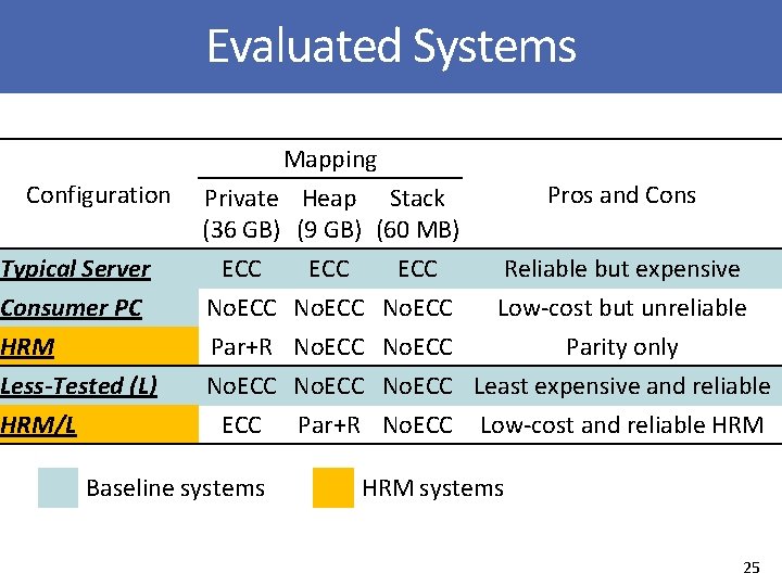 Evaluated Systems Configuration Typical Server Consumer PC HRM Less-Tested (L) HRM/L Mapping Private Heap