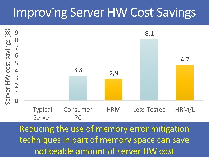 Server HW cost savings (%) Improving Server HW Cost Savings 9 8 7 6