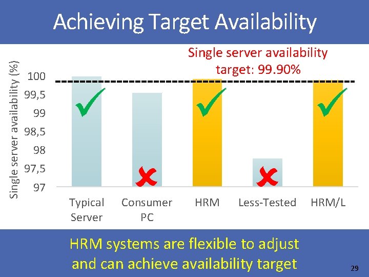 Single server availability (%) Achieving Target Availability 100 99, 5 99 98, 5 Single