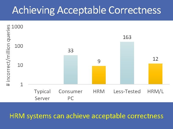 # incorrect/million queries Achieving Acceptable Correctness 1000 163 100 33 12 9 10 1