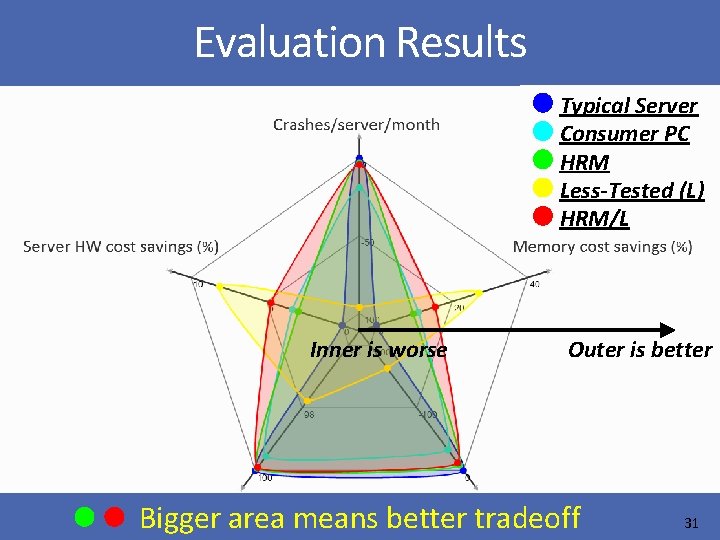 Evaluation Results Typical Server Consumer PC HRM Less-Tested (L) HRM/L Inner is worse Outer