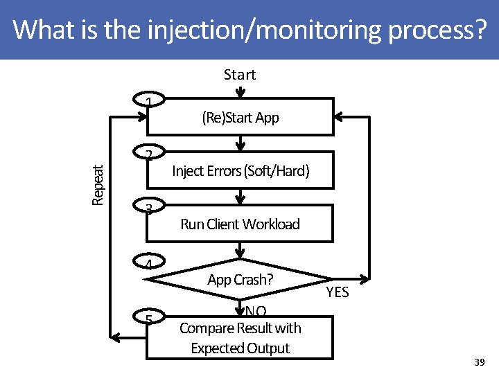 What is the injection/monitoring process? Start Repeat 1 2 3 4 5 (Re)Start App