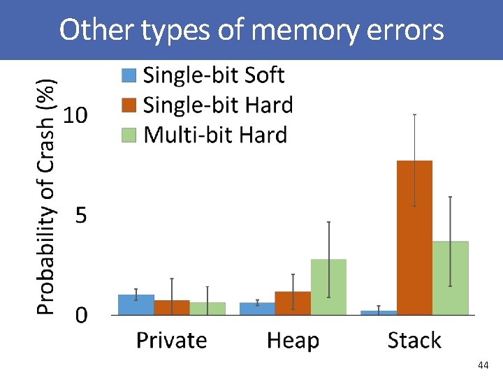 Other types of memory errors 44 