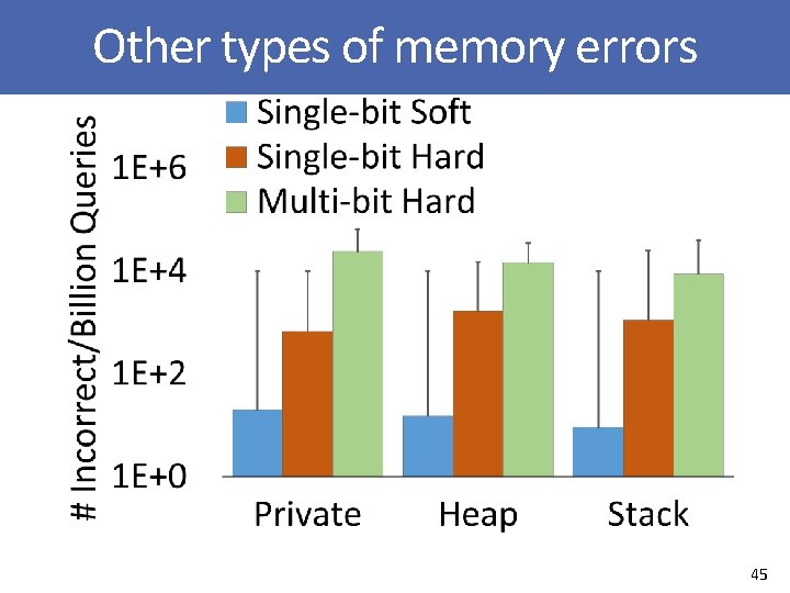 Other types of memory errors 45 