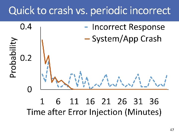 Quick to crash vs. periodic incorrect 47 