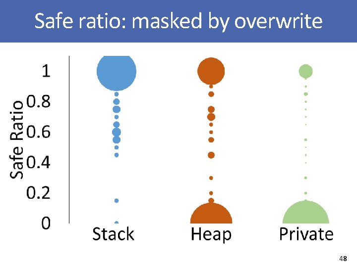 Safe ratio: masked by overwrite 48 