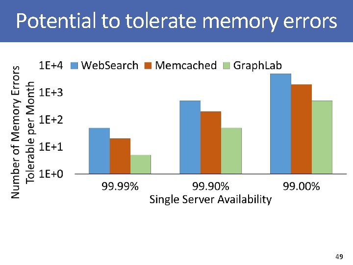 Potential to tolerate memory errors 49 