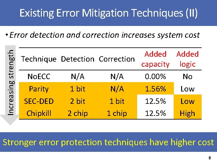Existing Error Mitigation Techniques (II) Increasing strength • Error detection and correction increases system