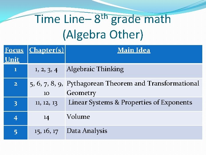 Time Line– 8 th grade math (Algebra Other) Focus Chapter(s) Main Idea Unit 1