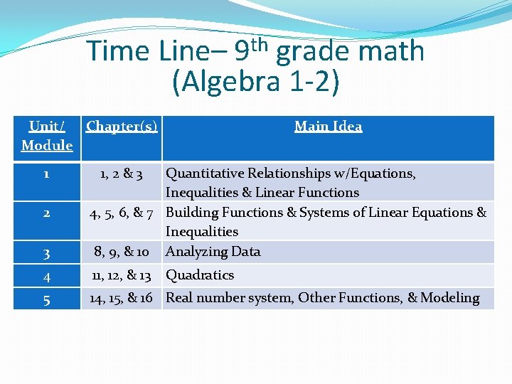 th 9 Time Line– grade math (Algebra 1 -2) Unit/ Chapter(s) Module 1 Main