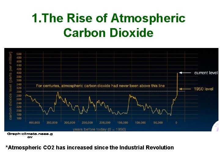 1. The Rise of Atmospheric Carbon Dioxide *Atmospheric CO 2 has increased since the