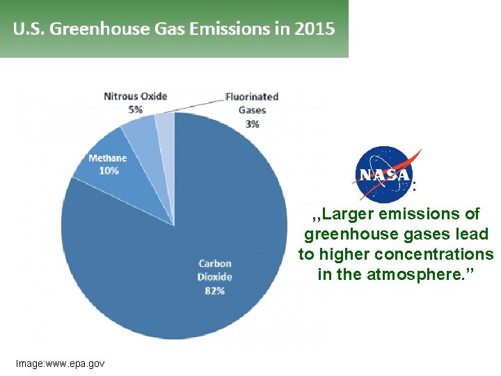 Image: www. epa. gov : , , Larger emissions of greenhouse gases lead to