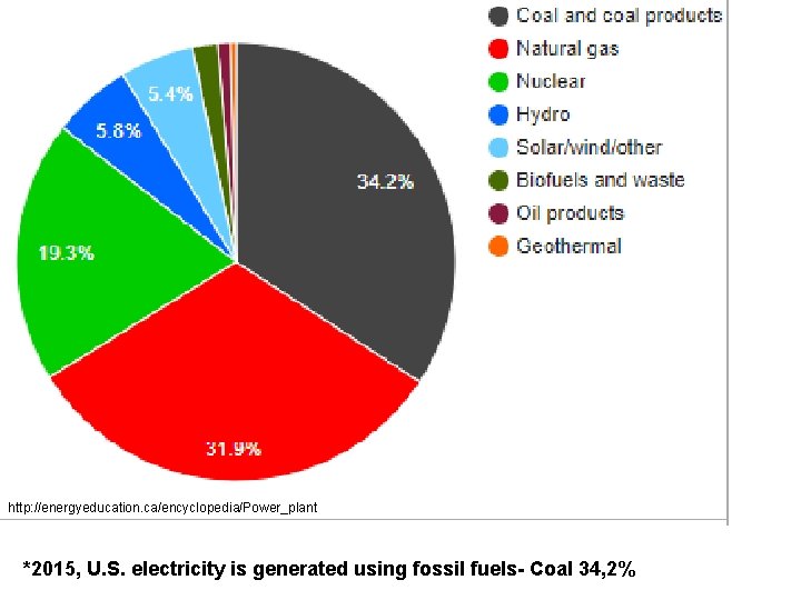 http: //energyeducation. ca/encyclopedia/Power_plant *2015, U. S. electricity is generated using fossil fuels- Coal 34,