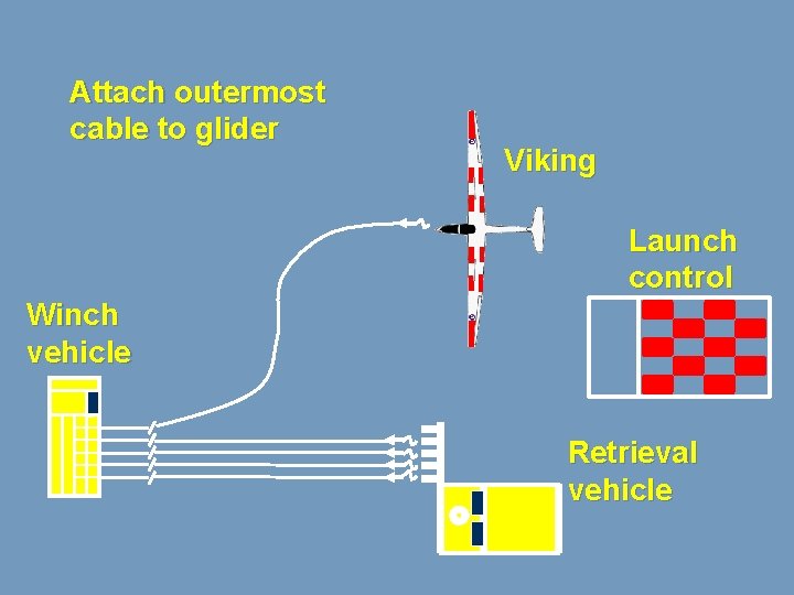 Attach outermost cable to glider Viking Launch control Winch vehicle Retrieval vehicle 