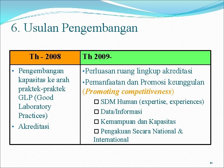 6. Usulan Pengembangan Th - 2008 Th 2009 - • Pengembangan • Perluasan ruang