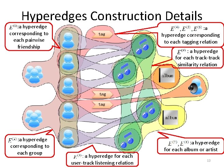 Hyperedges Construction Details : a hyperedge corresponding to each pairwise friendship : a hyperedge