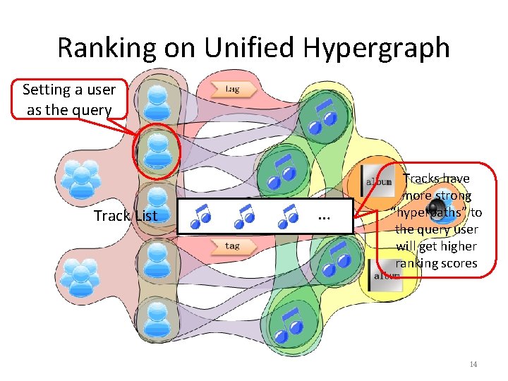 Ranking on Unified Hypergraph Setting a user as the query Track List … Tracks