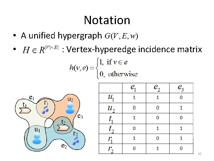 Notation • A unified hypergraph • : Vertex-hyperedge incidence matrix 15 