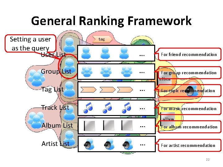 General Ranking Framework Setting a user as the query User List … For friend