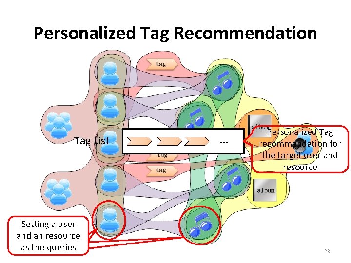 Personalized Tag Recommendation Tag List Setting a user and an resource as the queries