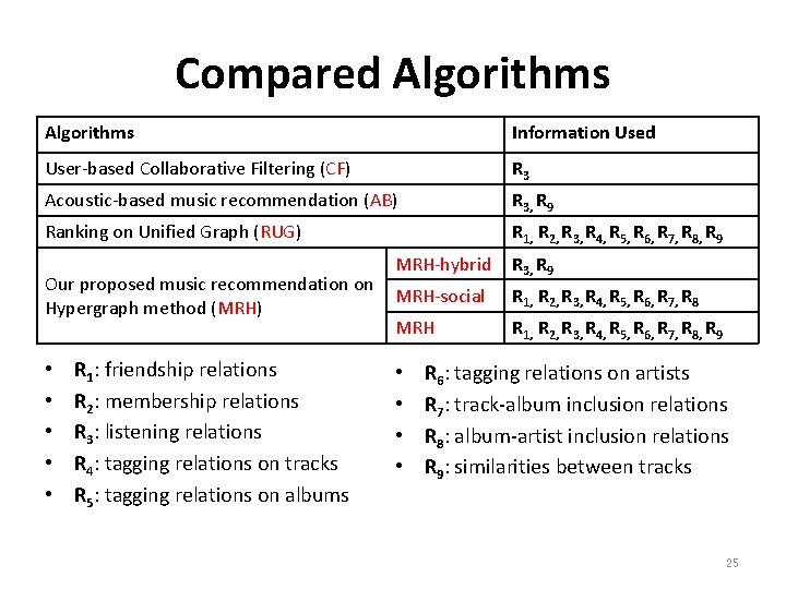 Compared Algorithms Information Used User-based Collaborative Filtering (CF) R 3 Acoustic-based music recommendation (AB)