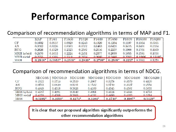 Performance Comparison of recommendation algorithms in terms of MAP and F 1. Comparison of