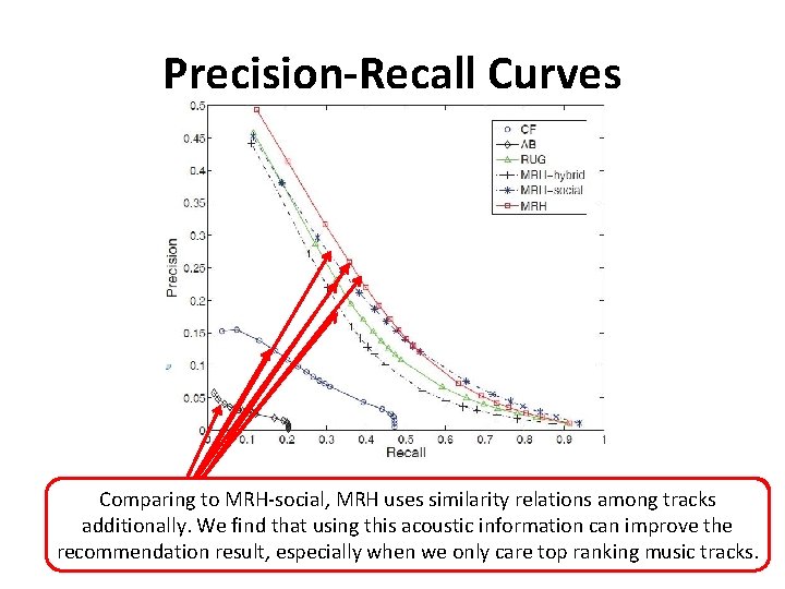 Precision-Recall Curves Comparing to MRH-social, MRH uses similarity relations among tracks Acoustic-based Our proposed