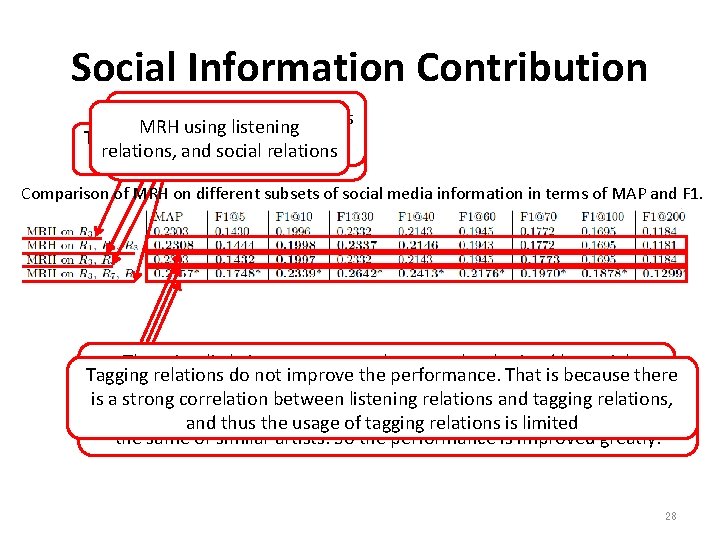 Social Information Contribution MRH using listening relations MRH using listening The MRH baseline is