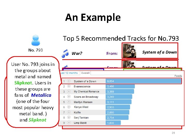 An Example Top 5 Recommended Tracks for No. 793 User No. 793 joins in